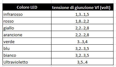 Tensione led